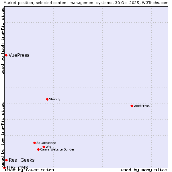 Market position of Real Geeks vs. VuePress vs. LiBe CMS