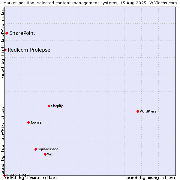 Market position of SharePoint vs. Redicom Prolepse vs. LiBe CMS