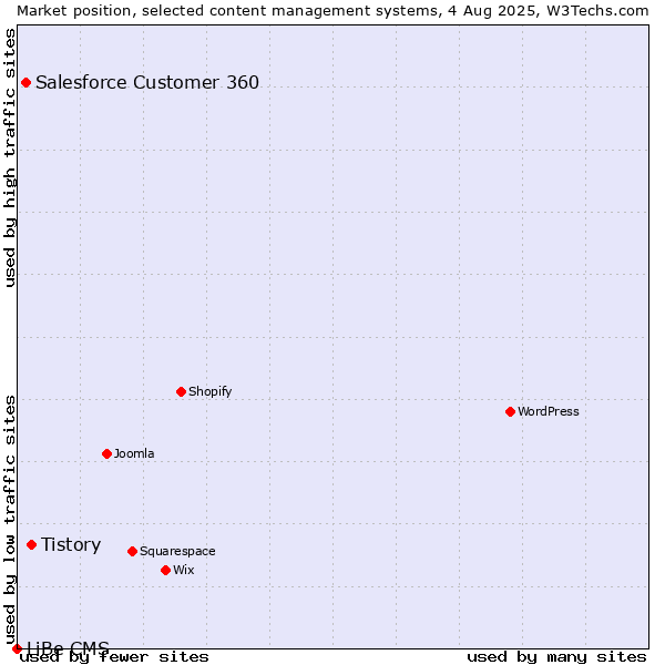 Market position of Tistory vs. Salesforce Customer 360 vs. LiBe CMS