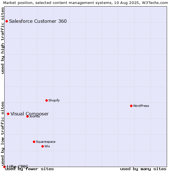 Market position of Visual Composer vs. Salesforce Customer 360 vs. LiBe CMS