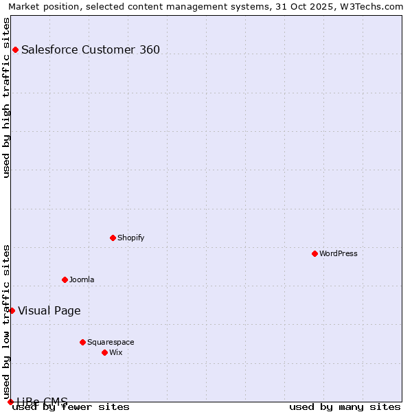 Market position of Salesforce Customer 360 vs. Visual Page vs. LiBe CMS