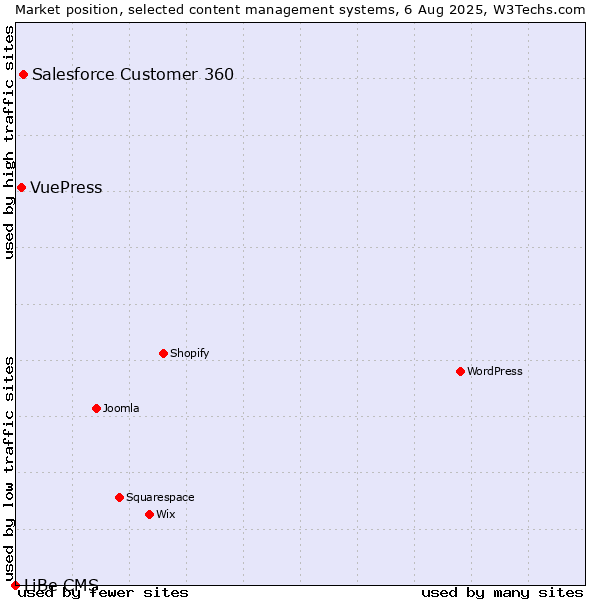 Market position of Salesforce Customer 360 vs. VuePress vs. LiBe CMS
