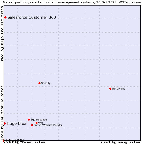 Market position of Salesforce Customer 360 vs. Hugo Blox vs. LiBe CMS