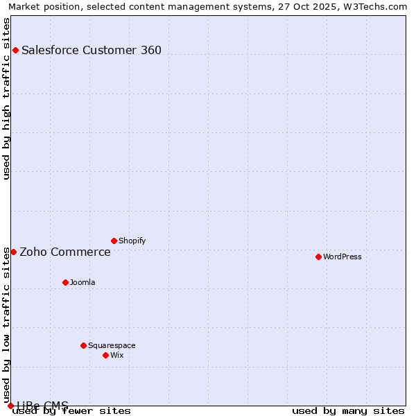 Market position of Salesforce Customer 360 vs. Zoho Commerce vs. LiBe CMS