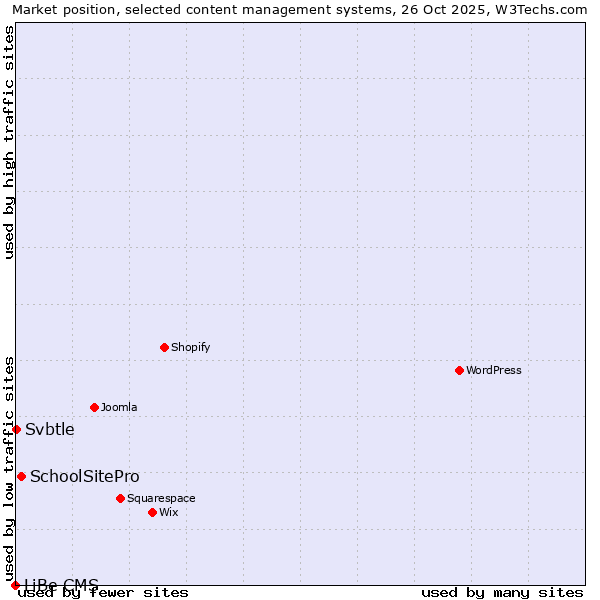 Market position of SchoolSitePro vs. Svbtle vs. LiBe CMS