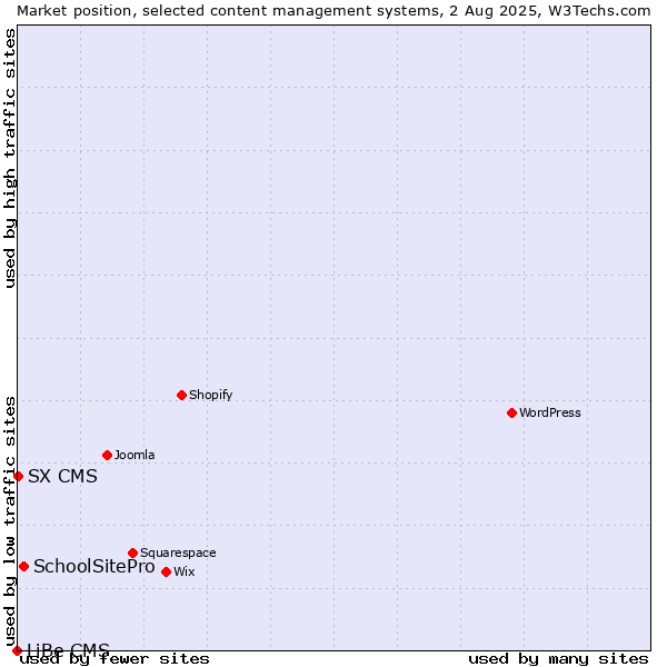 Market position of SchoolSitePro vs. SX CMS vs. LiBe CMS