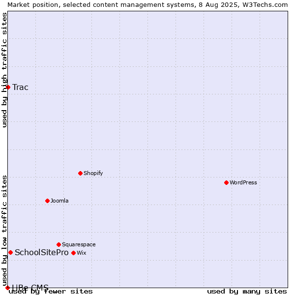 Market position of SchoolSitePro vs. Trac vs. LiBe CMS