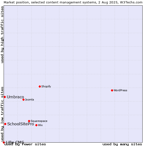 Market position of SchoolSitePro vs. Umbraco vs. LiBe CMS