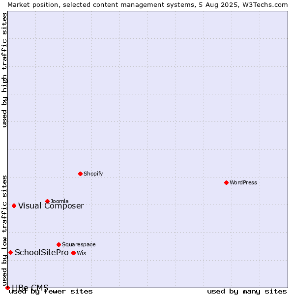Market position of Visual Composer vs. SchoolSitePro vs. LiBe CMS