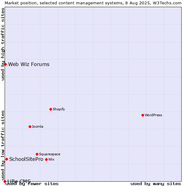 Market position of SchoolSitePro vs. Web Wiz Forums vs. LiBe CMS