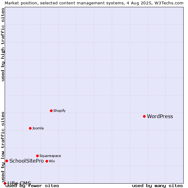 Market position of WordPress vs. SchoolSitePro vs. LiBe CMS
