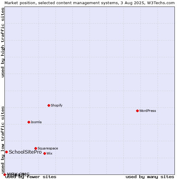 Market position of SchoolSitePro vs. LiBe CMS vs. Yo!Kart