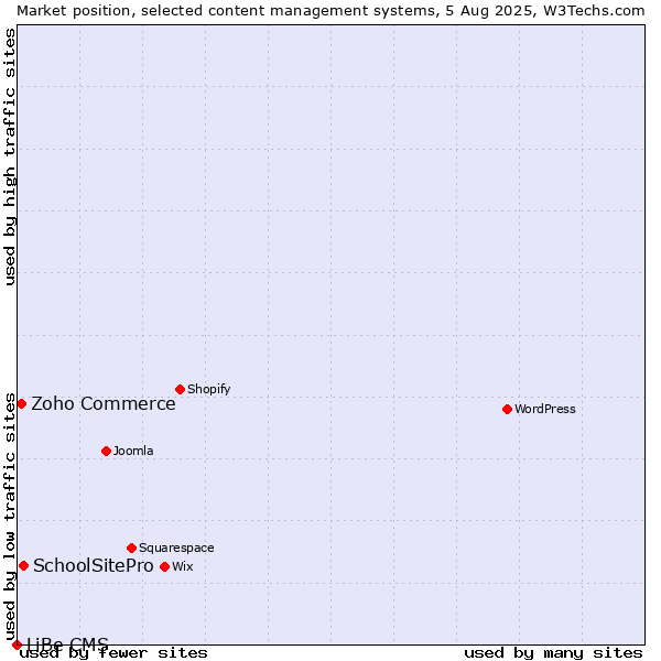 Market position of SchoolSitePro vs. Zoho Commerce vs. LiBe CMS