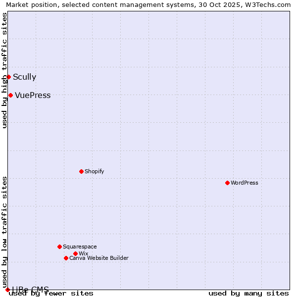 Market position of VuePress vs. Scully vs. LiBe CMS