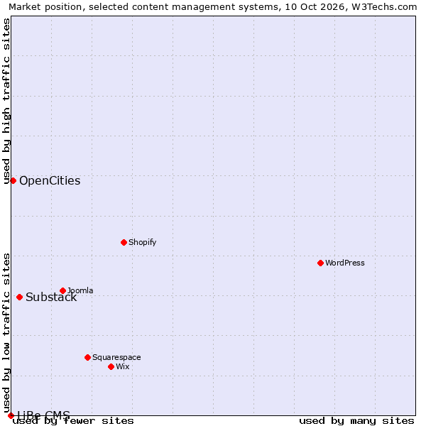 Market position of Substack vs. OpenCities vs. LiBe CMS