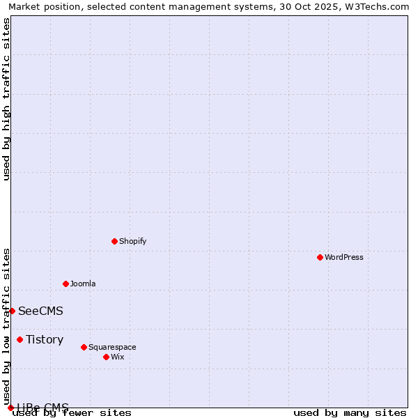 Market position of Tistory vs. SeeCMS vs. LiBe CMS