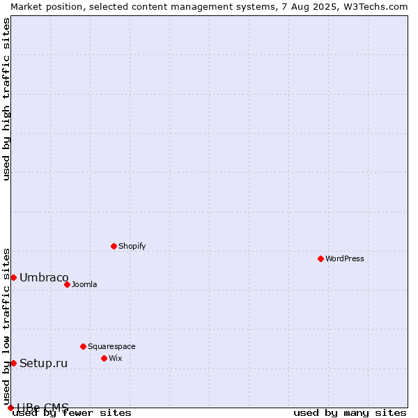 Market position of Umbraco vs. Setup.ru vs. LiBe CMS