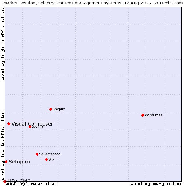 Market position of Visual Composer vs. Setup.ru vs. LiBe CMS