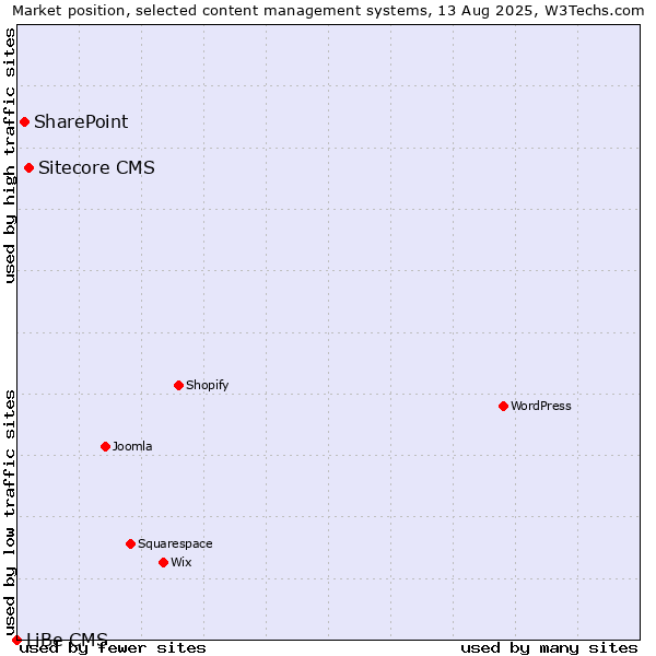 Market position of Sitecore CMS vs. SharePoint vs. LiBe CMS