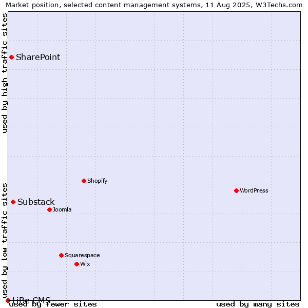 Market position of Substack vs. SharePoint vs. LiBe CMS