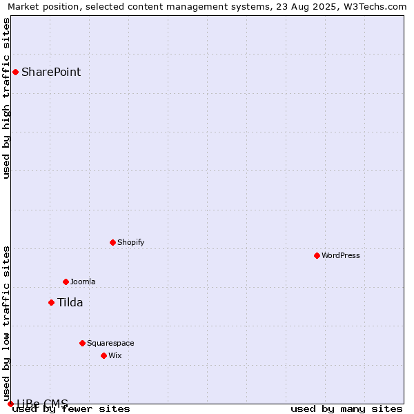 Market position of Tilda vs. SharePoint vs. LiBe CMS