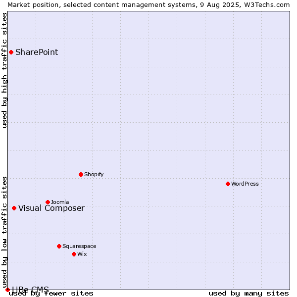 Market position of Visual Composer vs. SharePoint vs. LiBe CMS