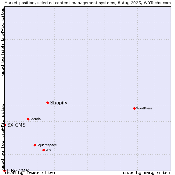 Market position of Shopify vs. SX CMS vs. LiBe CMS