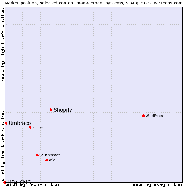 Market position of Shopify vs. Umbraco vs. LiBe CMS