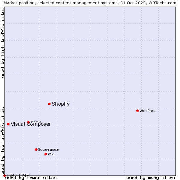 Market position of Shopify vs. Visual Composer vs. LiBe CMS