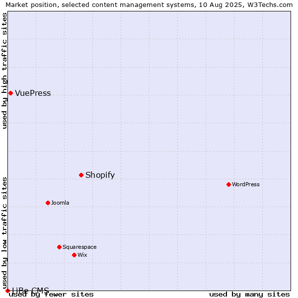 Market position of Shopify vs. VuePress vs. LiBe CMS