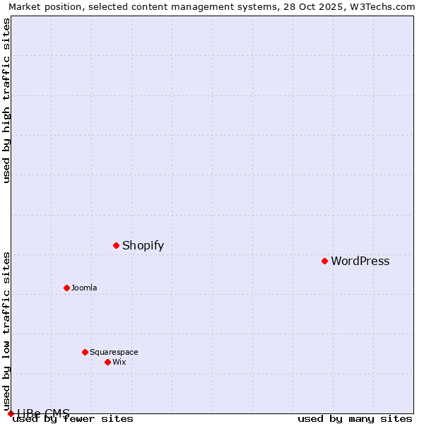 Market position of WordPress vs. Shopify vs. LiBe CMS
