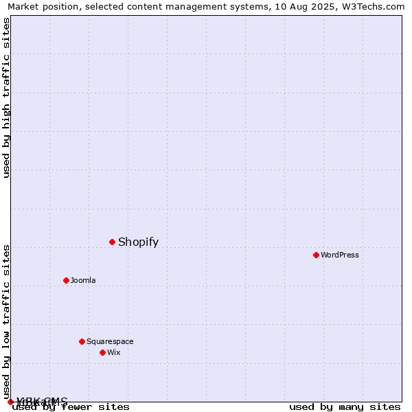 Market position of Shopify vs. LiBe CMS vs. Yo!Kart