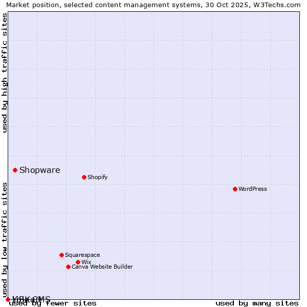 Market position of Shopware vs. LiBe CMS vs. Yo!Kart