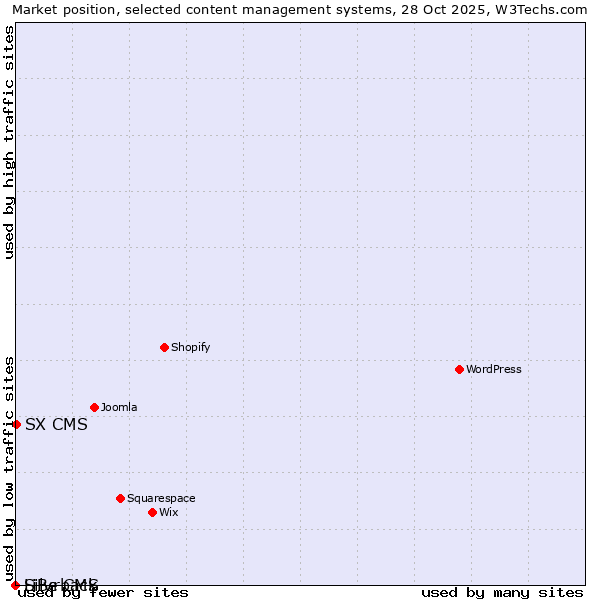 Market position of SX CMS vs. Silvrback vs. LiBe CMS
