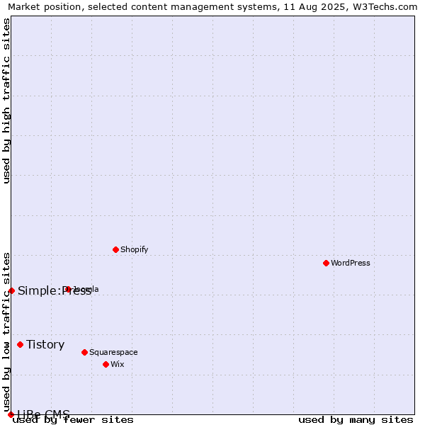 Market position of Tistory vs. Simple:Press vs. LiBe CMS