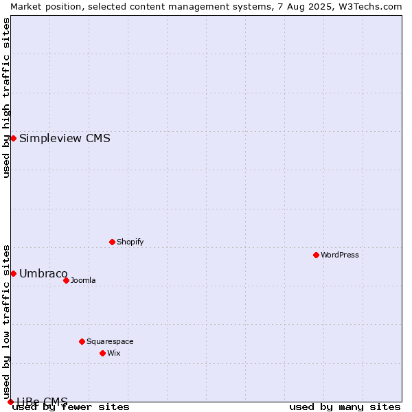 Market position of Umbraco vs. Simpleview CMS vs. LiBe CMS