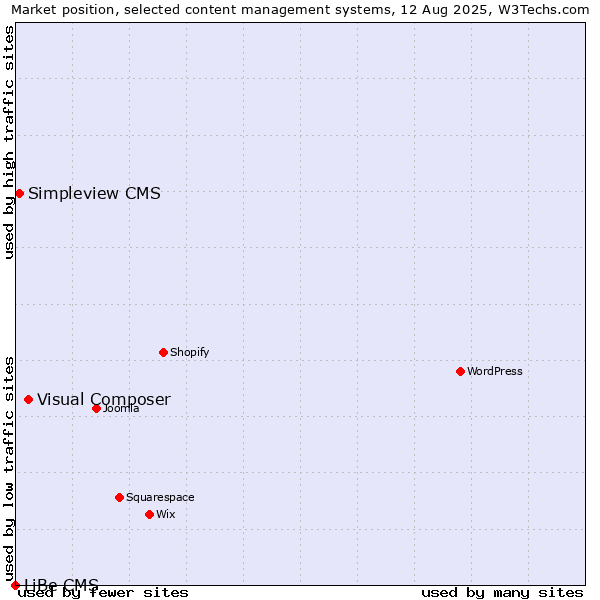 Market position of Visual Composer vs. Simpleview CMS vs. LiBe CMS