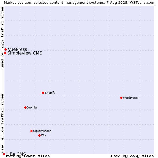 Market position of VuePress vs. Simpleview CMS vs. LiBe CMS