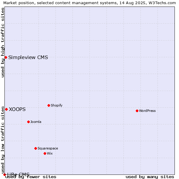 Market position of XOOPS vs. Simpleview CMS vs. LiBe CMS