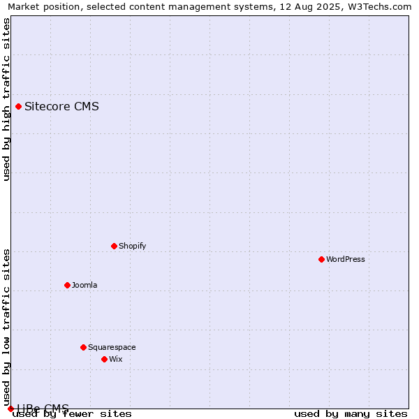 Market position of Sitecore CMS vs. LiBe CMS