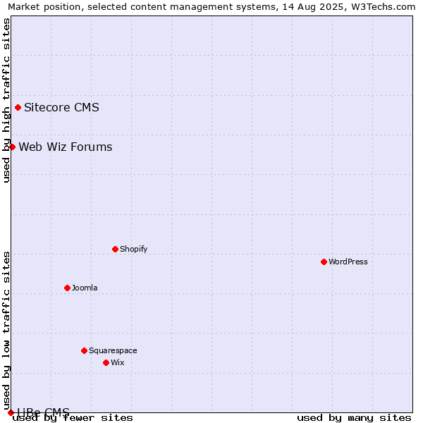 Market position of Sitecore CMS vs. Web Wiz Forums vs. LiBe CMS