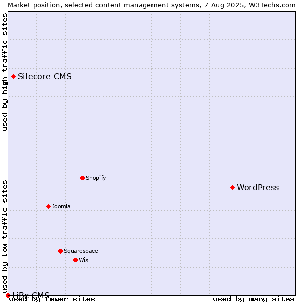 Market position of WordPress vs. Sitecore CMS vs. LiBe CMS