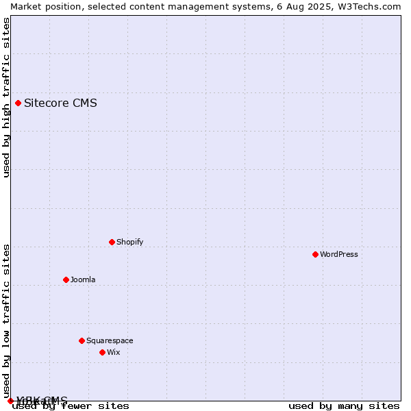 Market position of Sitecore CMS vs. LiBe CMS vs. Yo!Kart