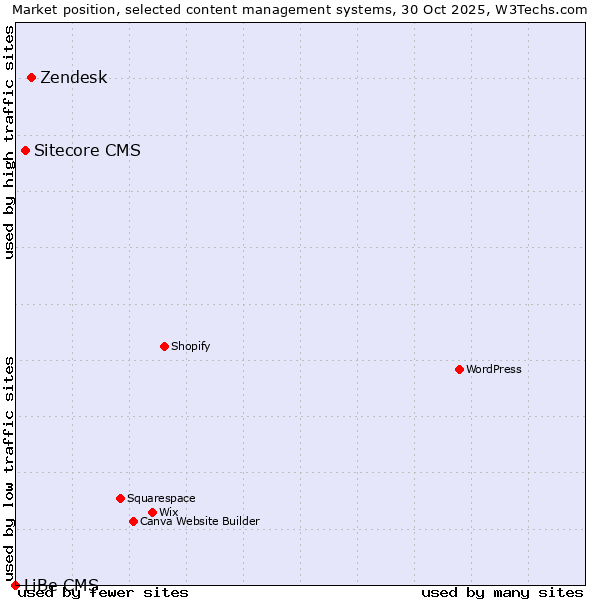 Market position of Zendesk vs. Sitecore CMS vs. LiBe CMS