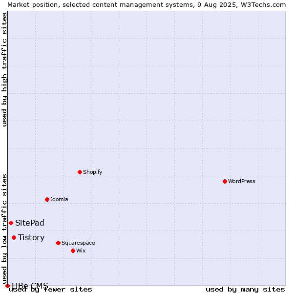 Market position of Tistory vs. SitePad vs. LiBe CMS