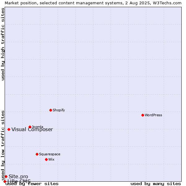 Market position of Visual Composer vs. Site.pro vs. LiBe CMS