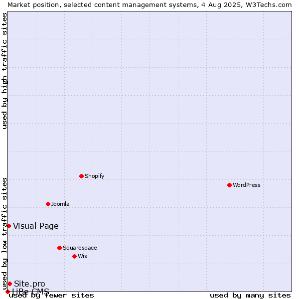 Market position of Site.pro vs. Visual Page vs. LiBe CMS