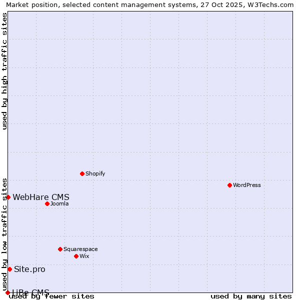 Market position of Site.pro vs. WebHare CMS vs. LiBe CMS