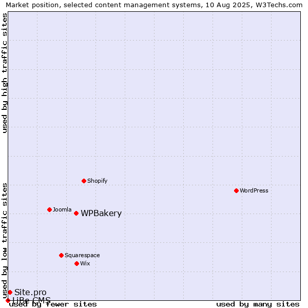 Market position of WPBakery vs. Site.pro vs. LiBe CMS