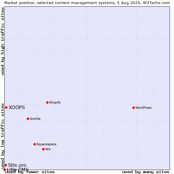 Market position of XOOPS vs. Site.pro vs. LiBe CMS